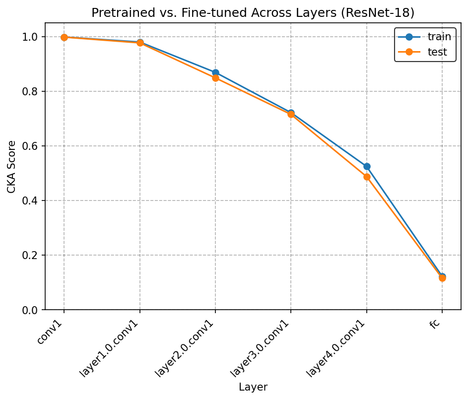 CKA Score Trend Across Layers