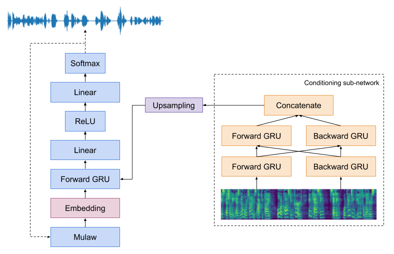 Architecture of the vocoder.
