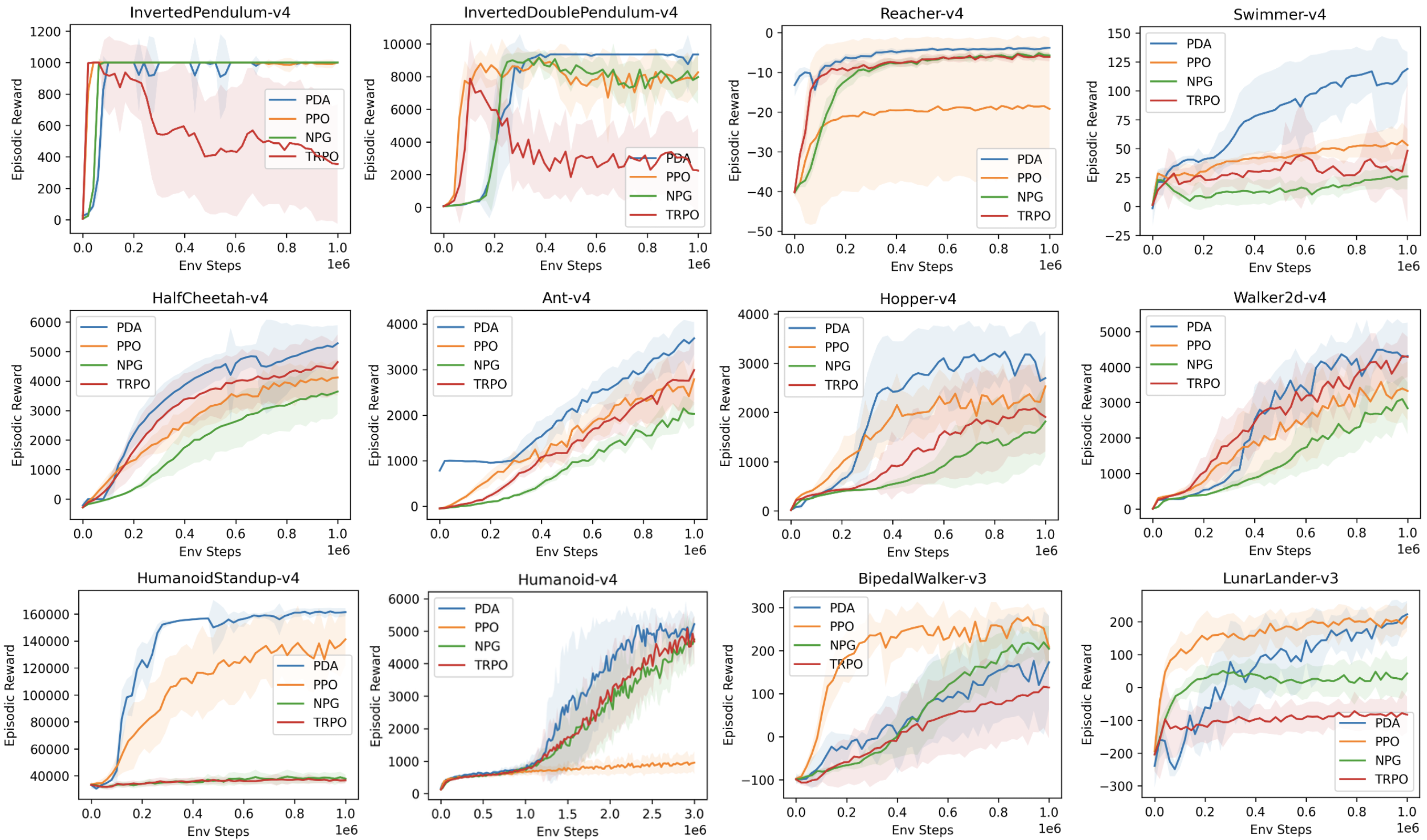 Continuous control benchmark (MuJoCo & Box2D): PDA vs PPO / TRPO / NPG
