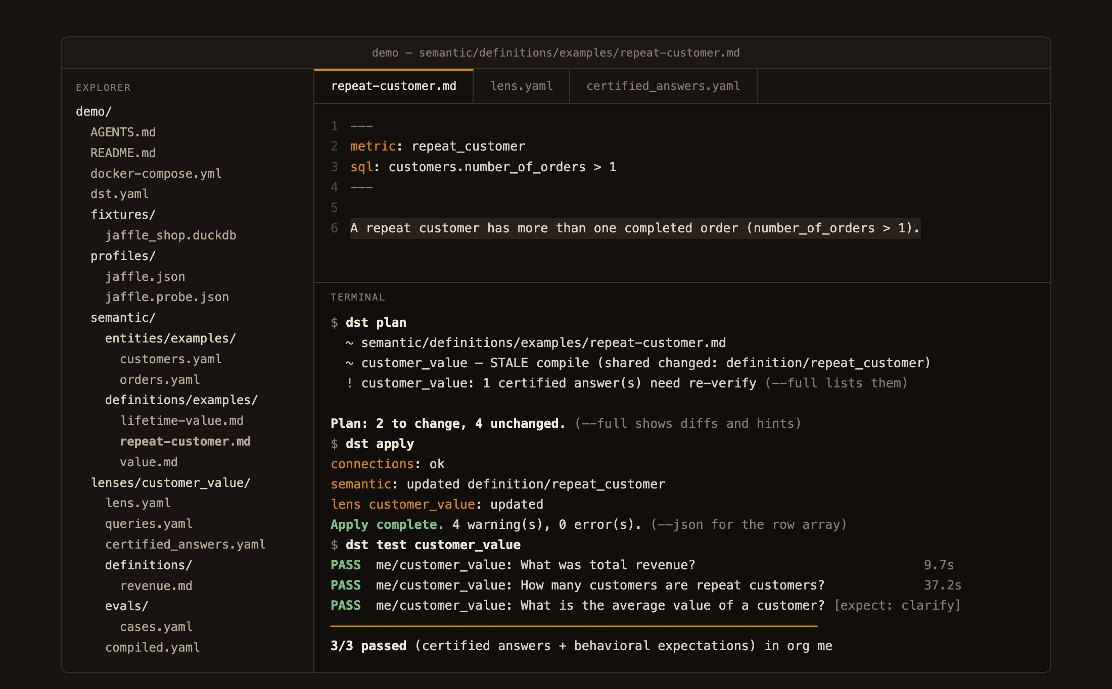 dst on screen: the project files in an editor, a definition edit highlighted, and dst plan, apply, and test passing in the terminal