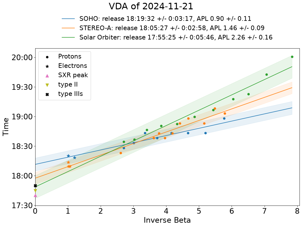 VDA fits of the custom points of the 2024-11-21 event, with reference times
