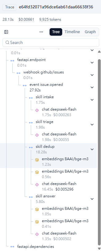 One webhook as one trace in Langfuse: intake, triage, dedup, answer, each LLM call with latency and cost