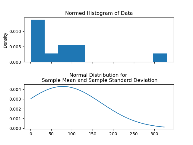 Histogram Plot With PDF