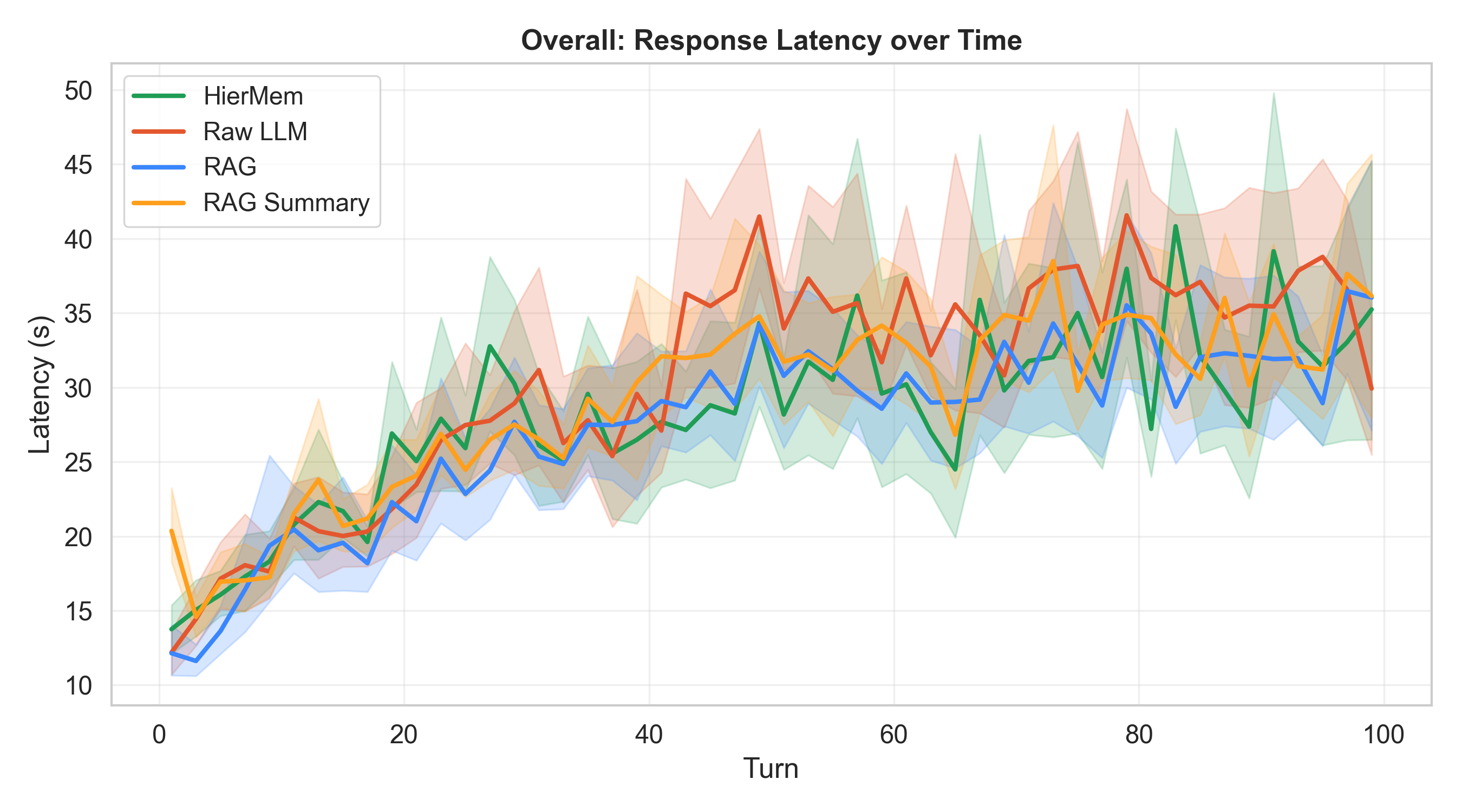 Overall Latency Trend