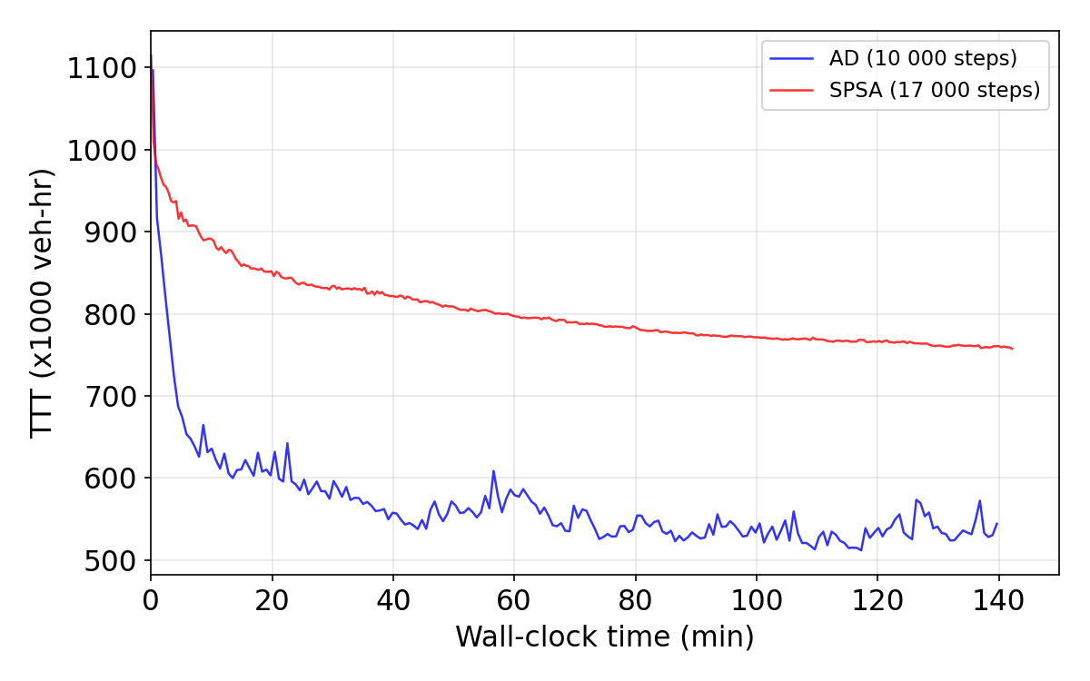 toll_ad_vs_spsa_convergence