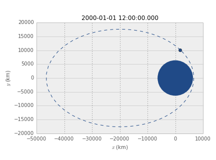 Molniya orbit