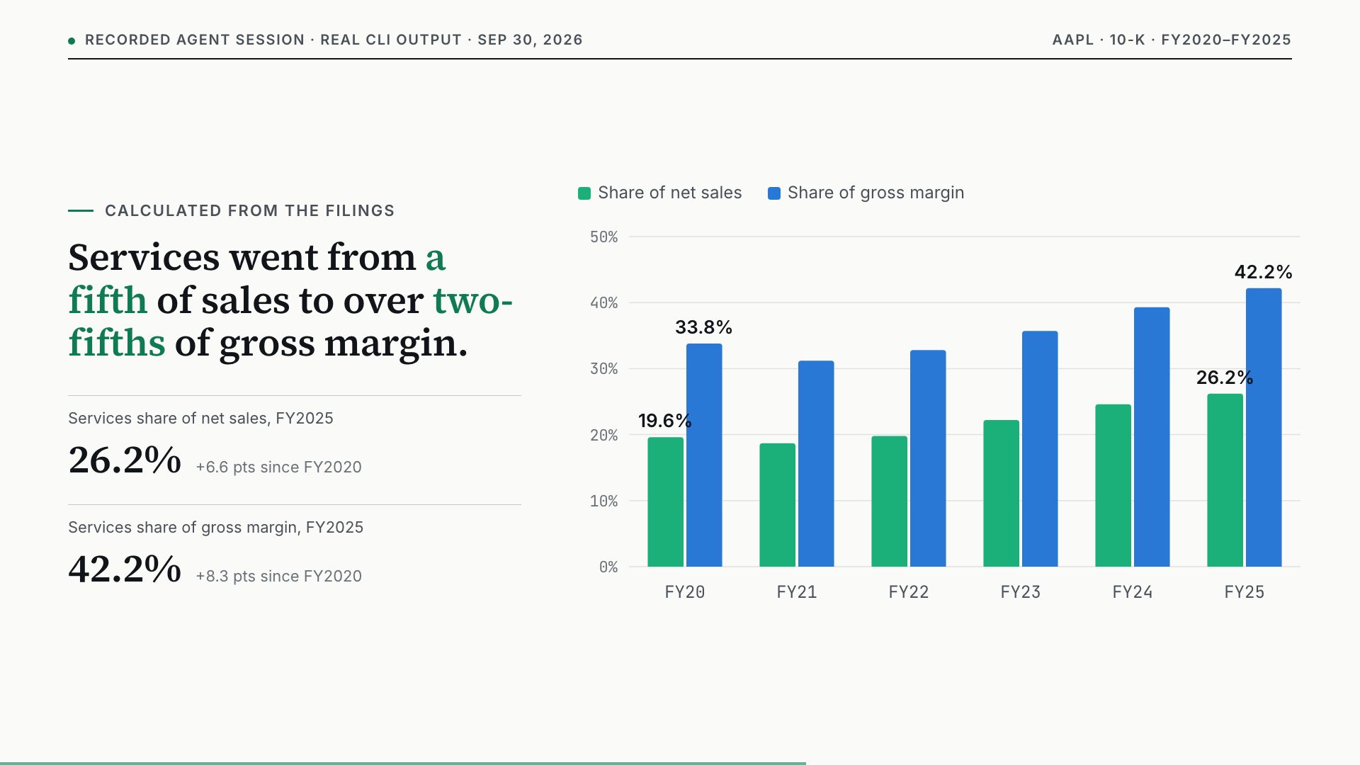 A recorded agent session: Apple's Services share of net sales and gross margin, FY2020–FY2025