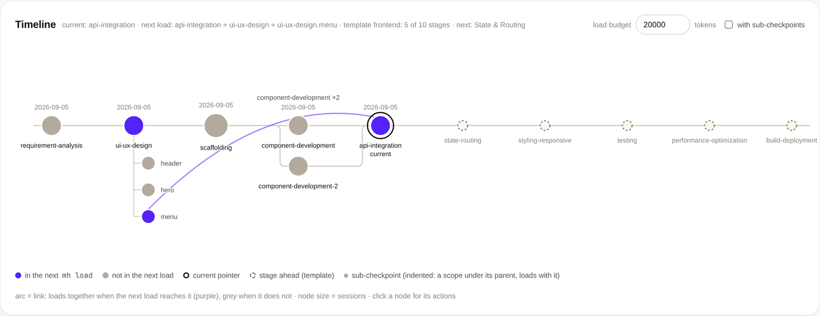 The MemoryHub map: a project's sessions as checkpoints on a timeline