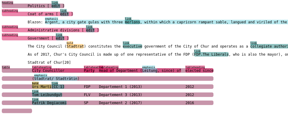 Annotations extracted from the Wikipedia entry for Chur wht the `--postprocess html` postprocessor.