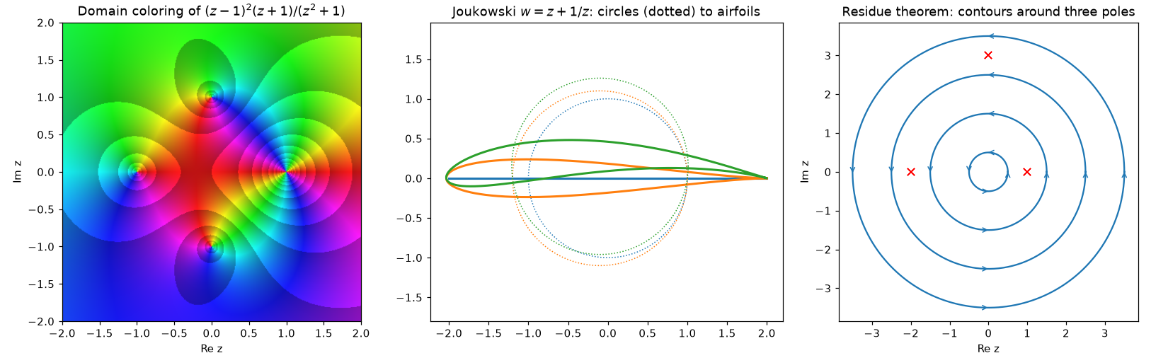 Domain coloring, Joukowski airfoils, and residue-theorem contours