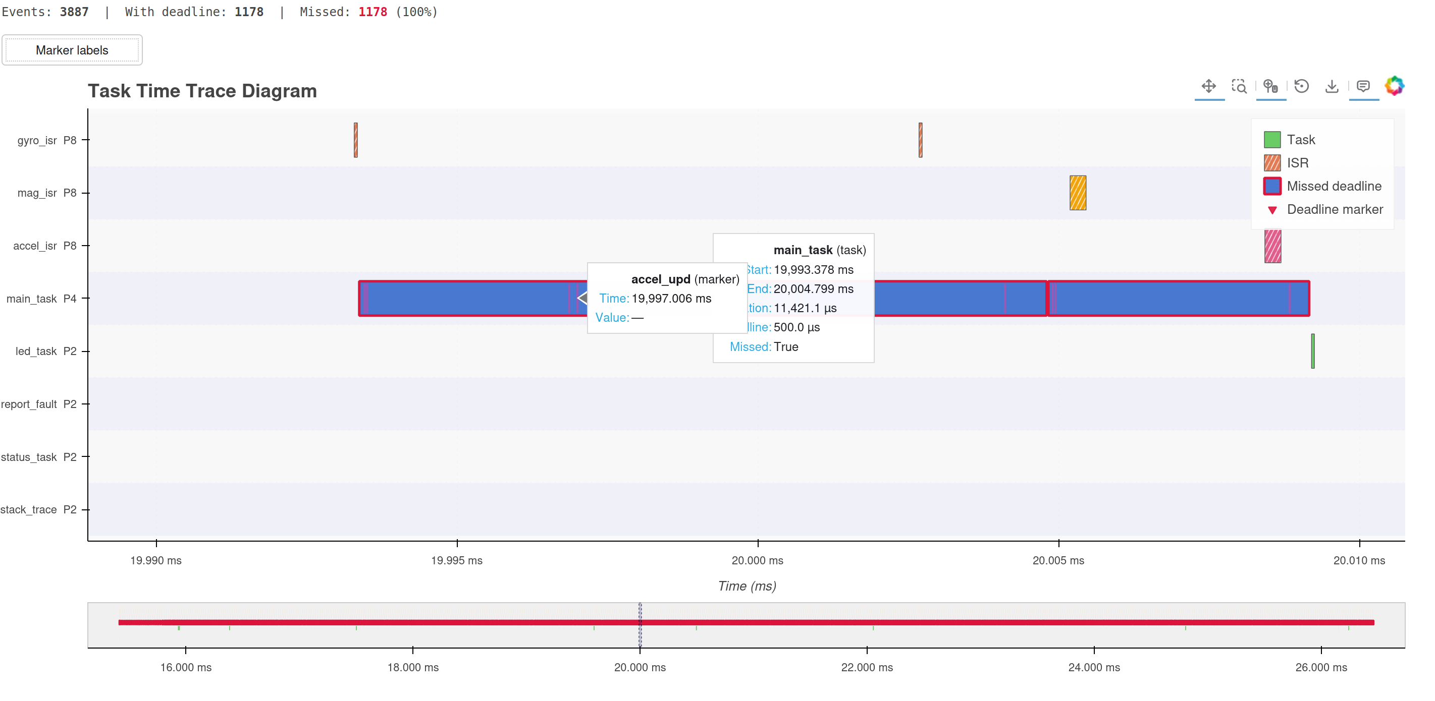 execution trace timing diagram