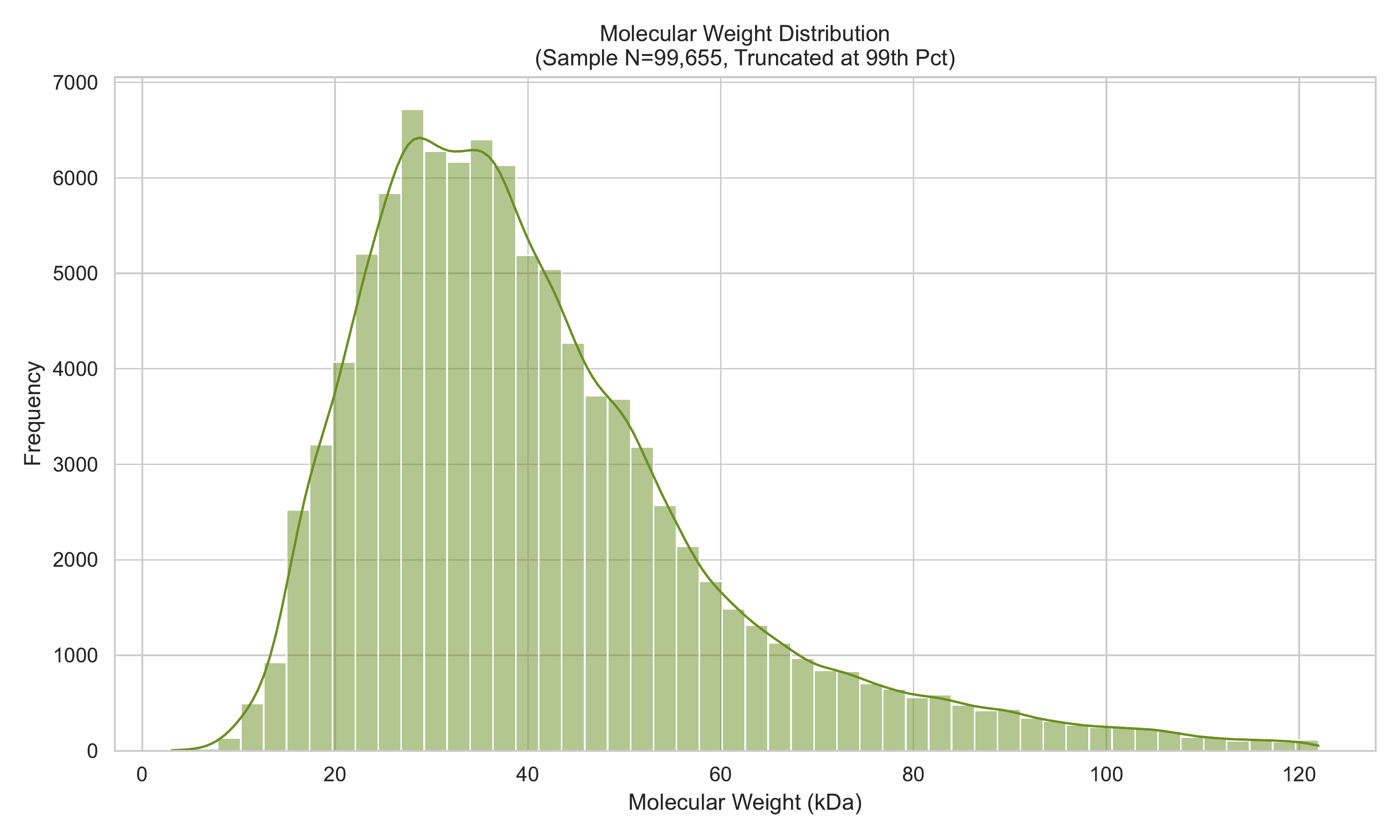 Molecular Weight Distribution