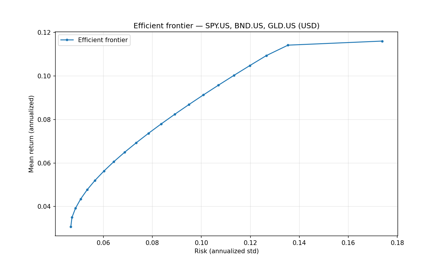 Efficient frontier — SPY.US, BND.US, GLD.US (USD)