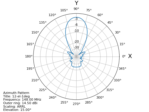 https://raw.githubusercontent.com/schlatterbeck/plot-antenna/master/test/12-el-azi-angle-ele15.png