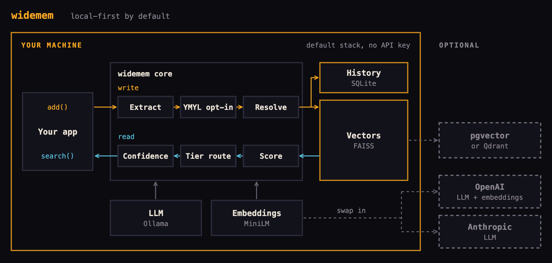 widemem architecture: the default stack runs on your machine; OpenAI, Anthropic, Qdrant and pgvector are optional