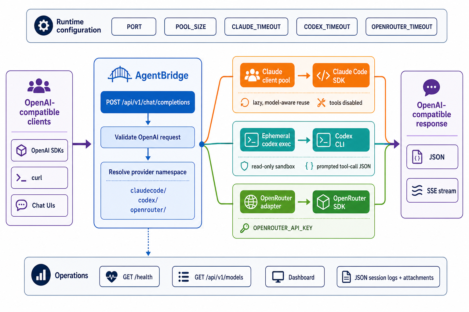 AgentBridge architecture diagram