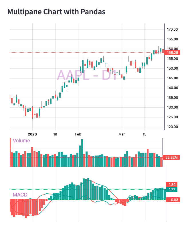 Multi Pane Chart with Pandas