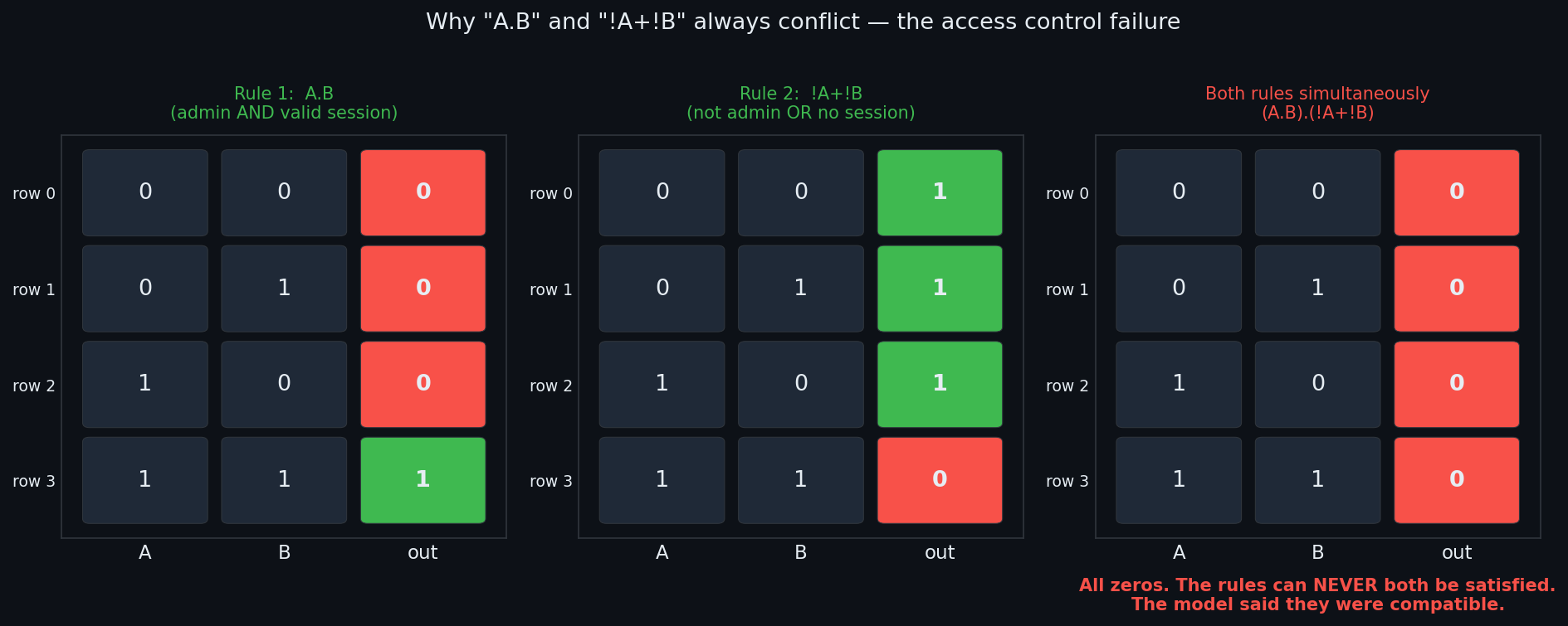 Truth table heatmap