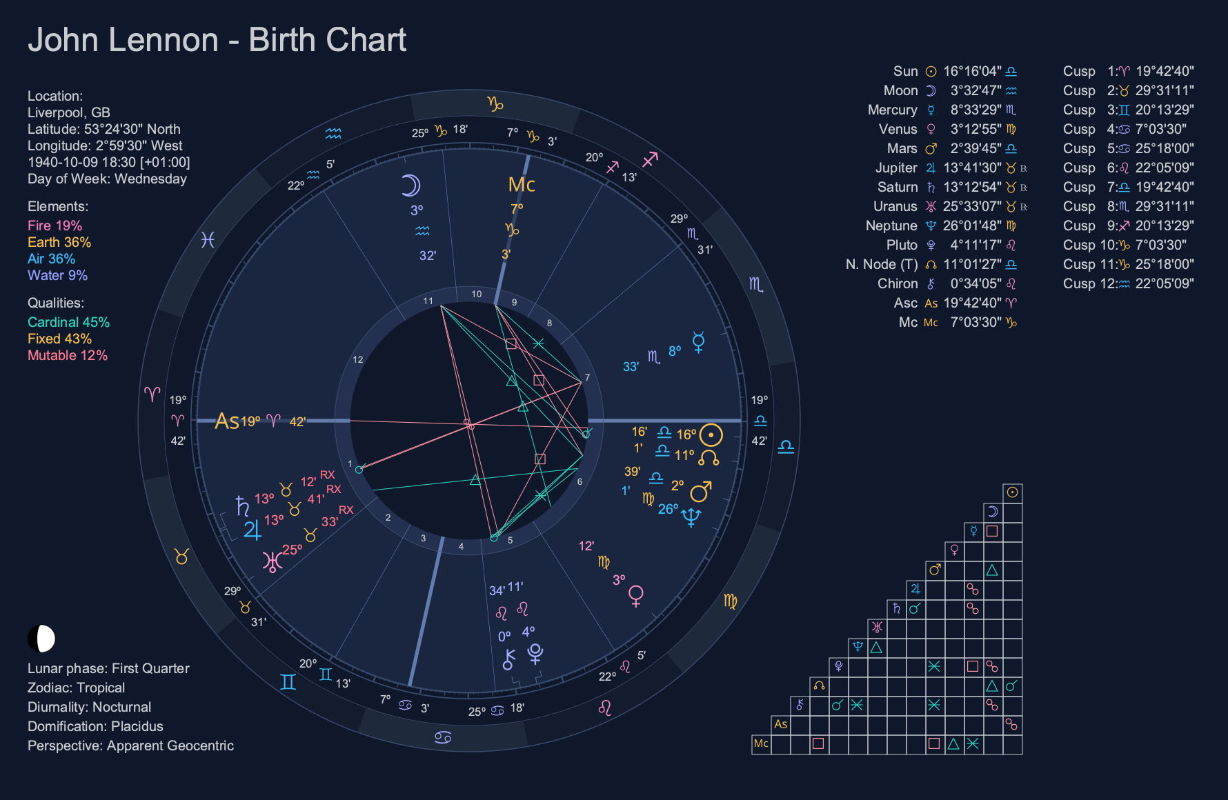 Modern chart with the dark theme
