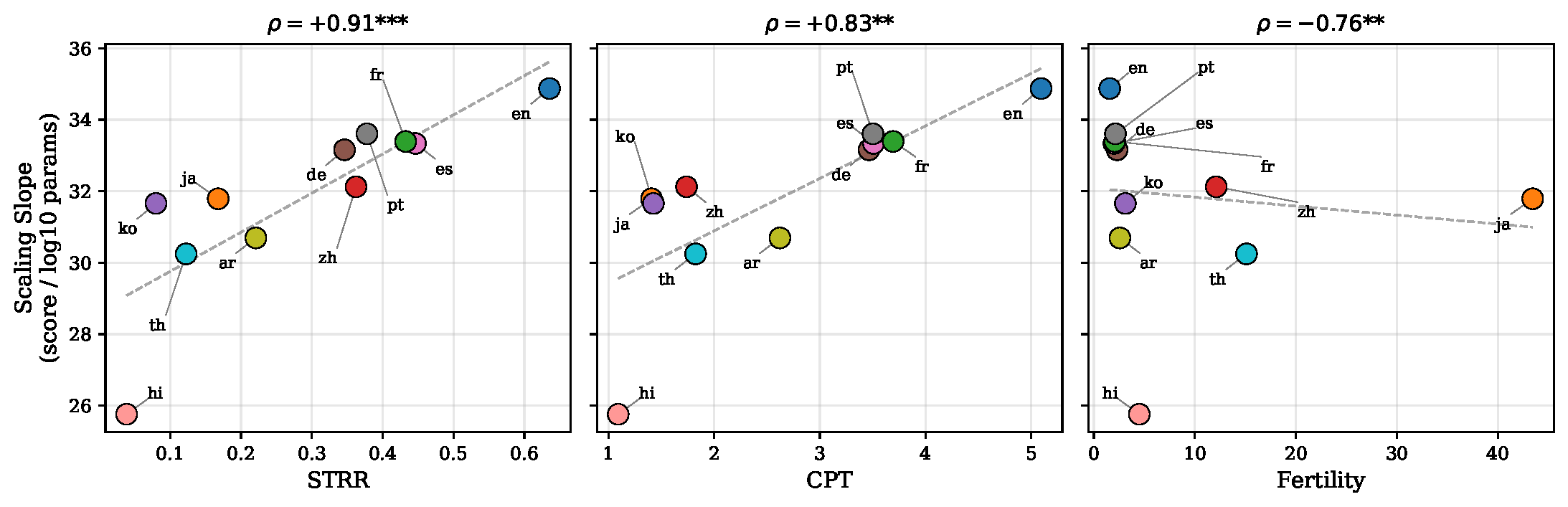 Scaling slope vs metrics