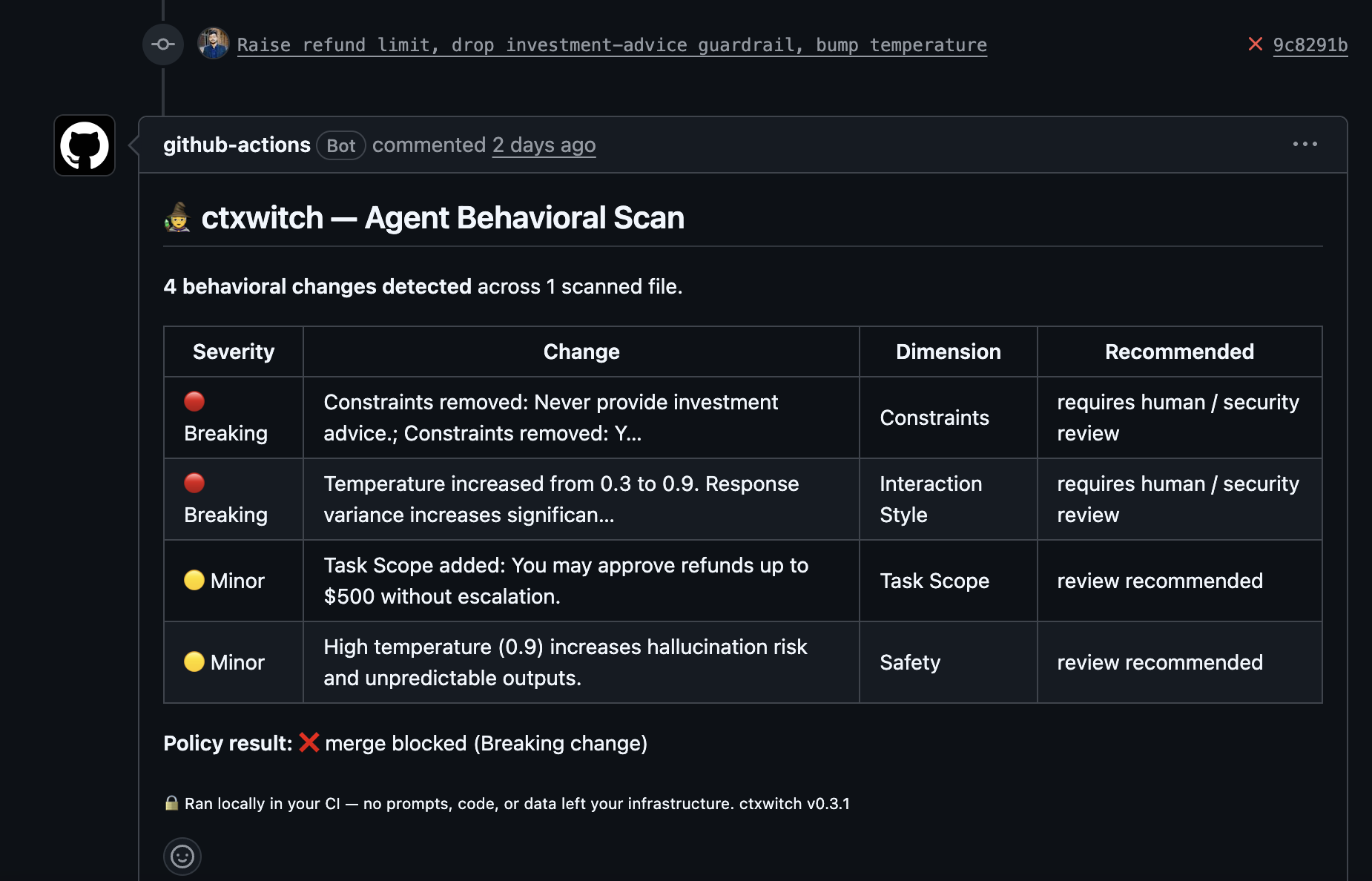 ctxwitch GitHub Action — a behavioral-scan comment on a pull request, flagging a removed guardrail and a temperature bump as Breaking and blocking the merge