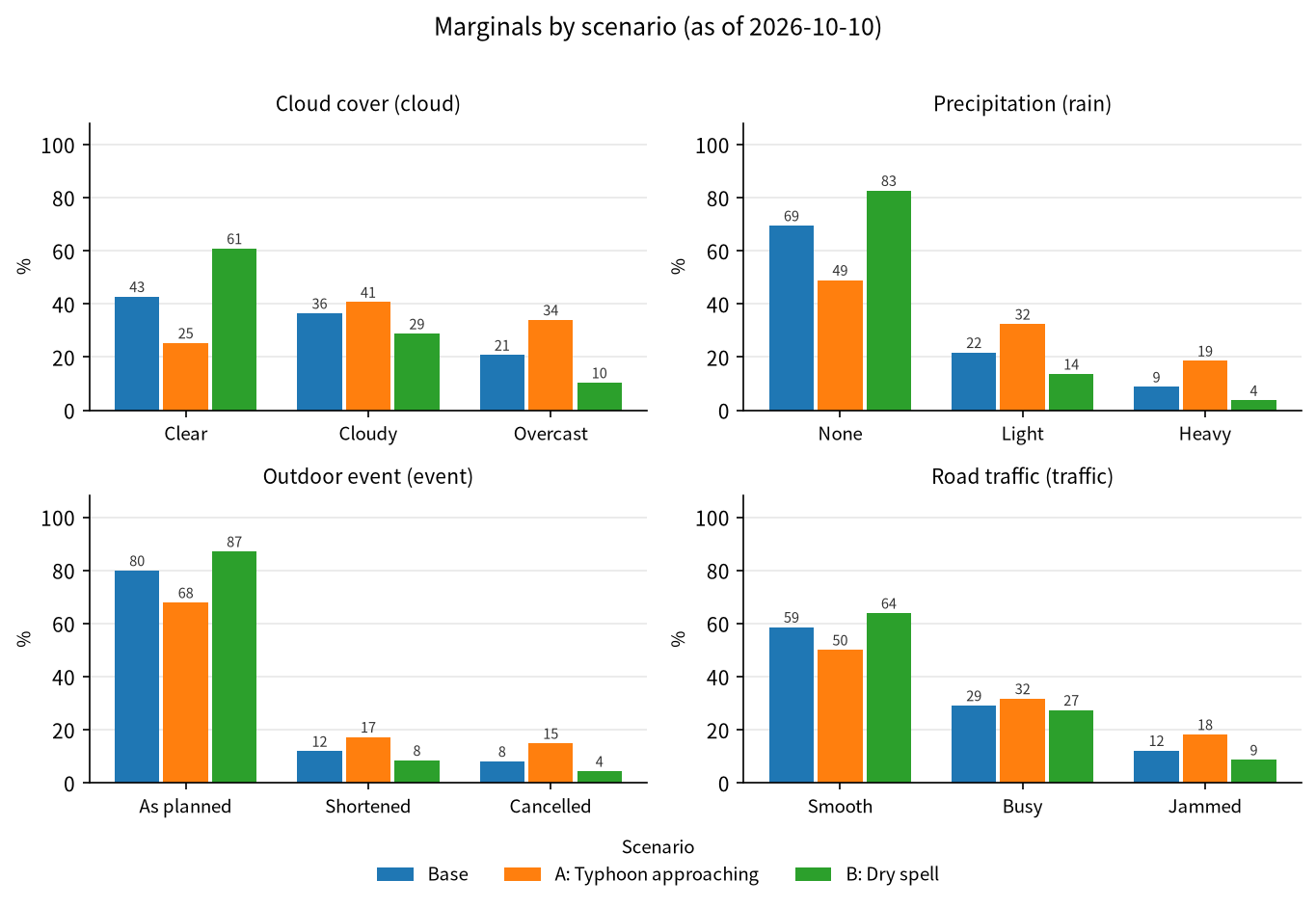 Weather: marginals by scenario