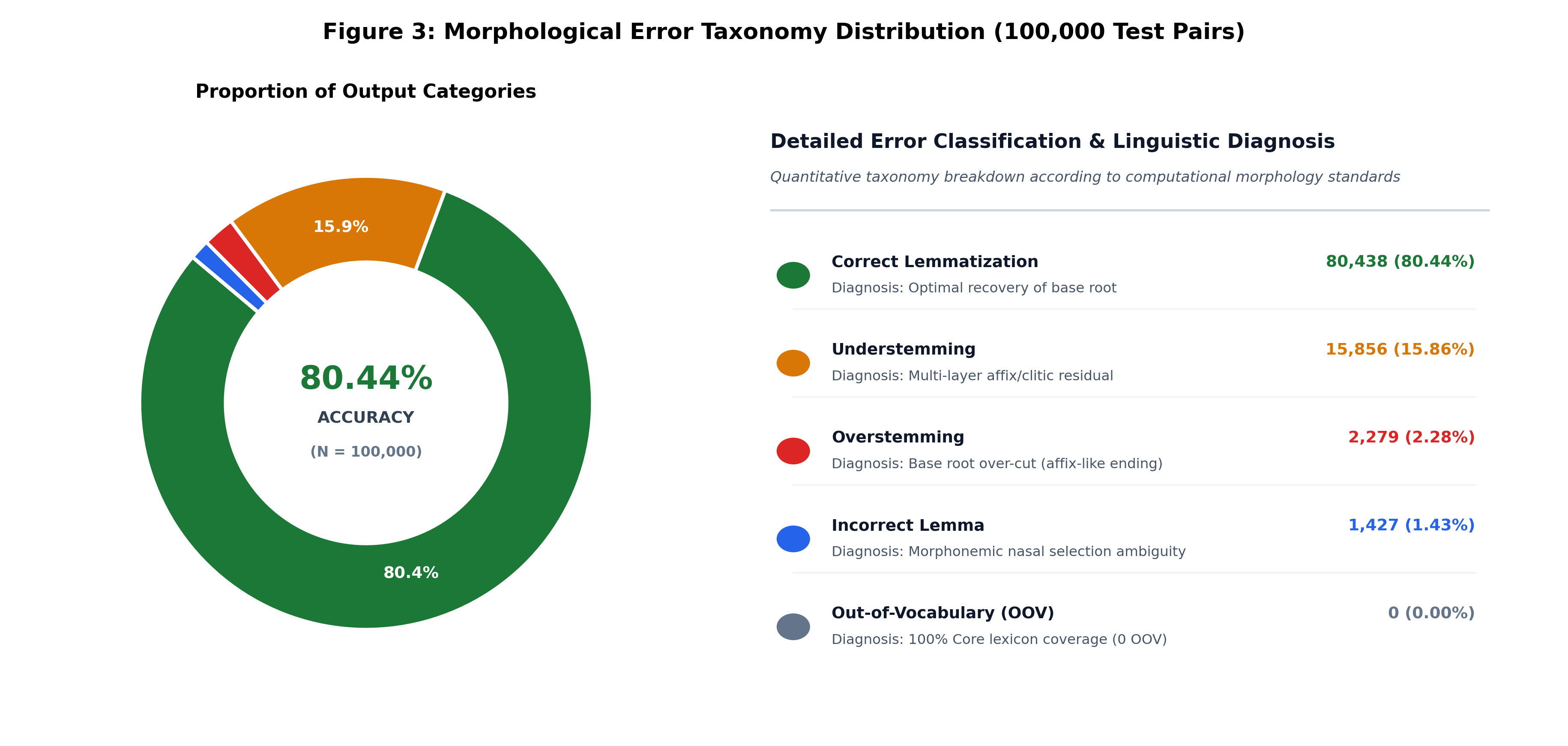 Figure 3: Error Taxonomy and Failure Mode Analysis