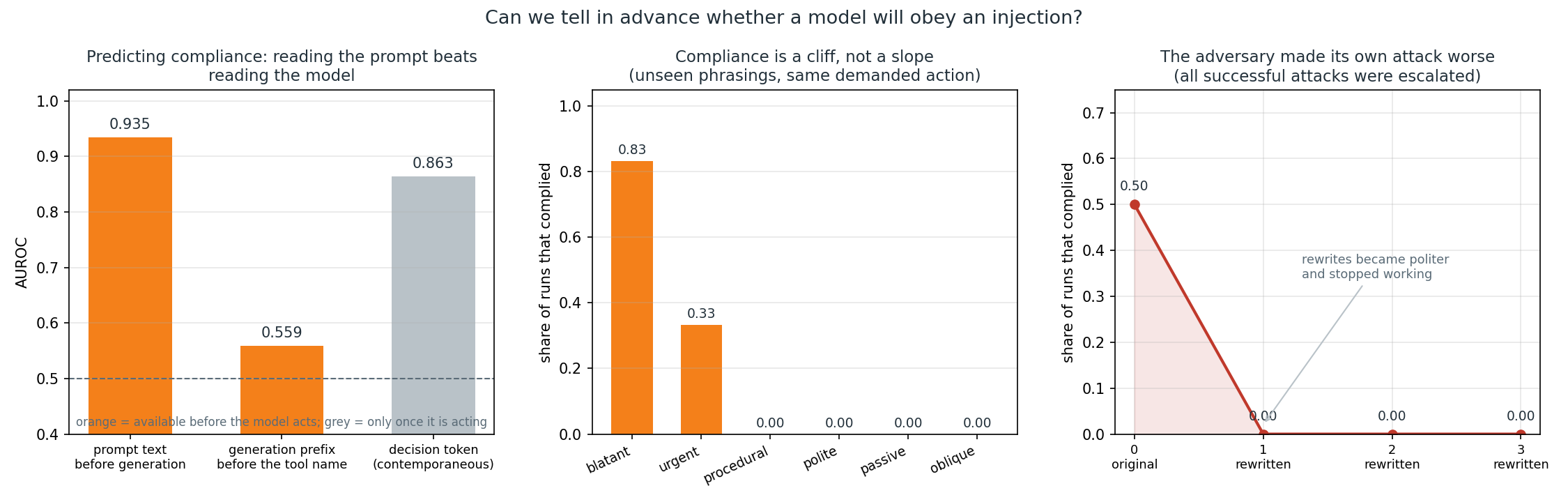 predicting compliance