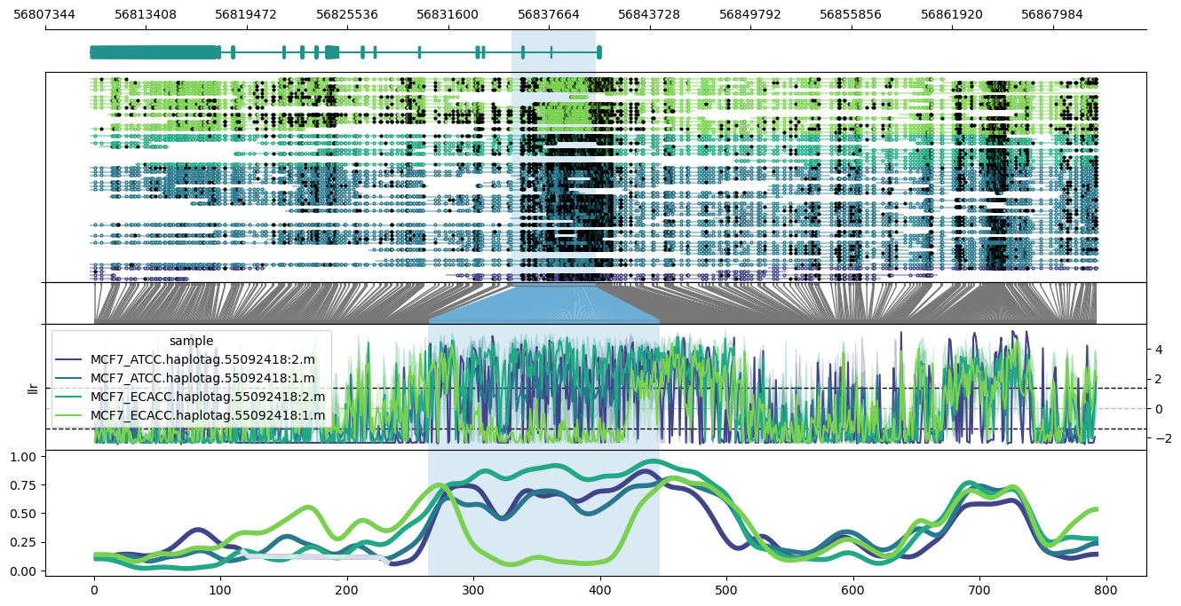 phased locus plot