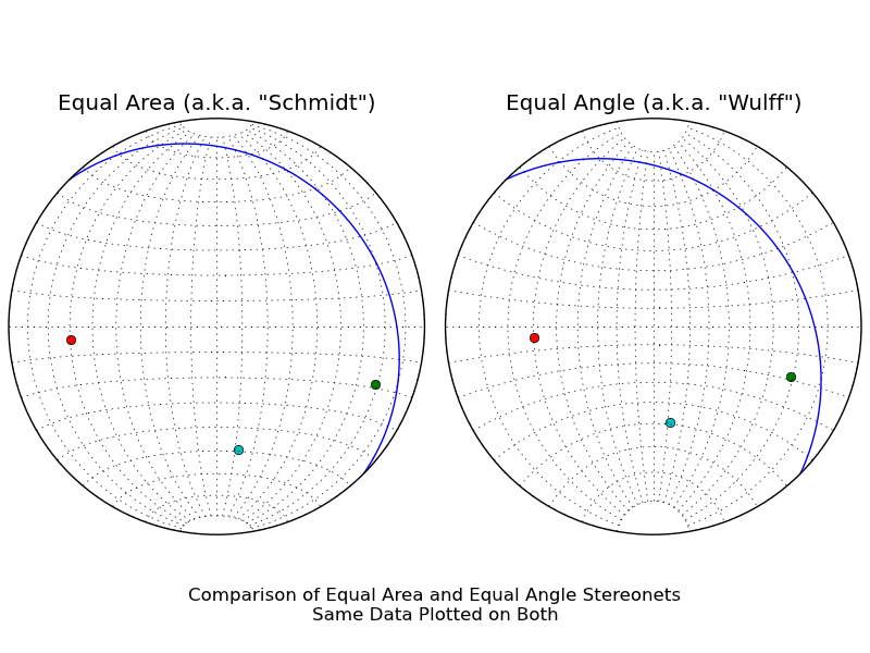 Comparison of equal angle and equal area stereonets.