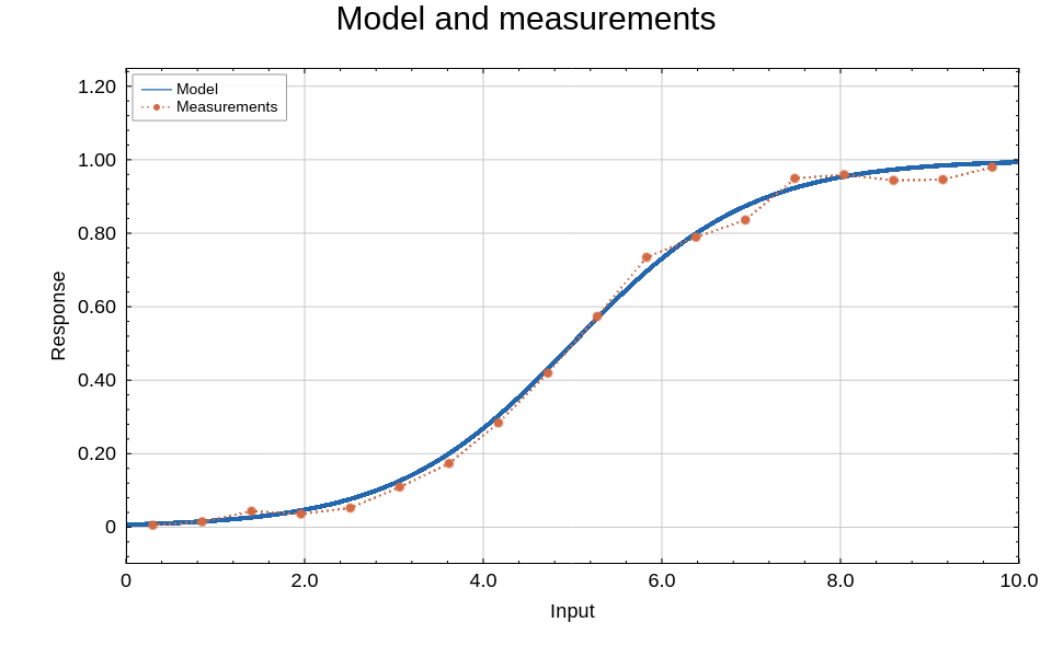 Model curve and measured markers