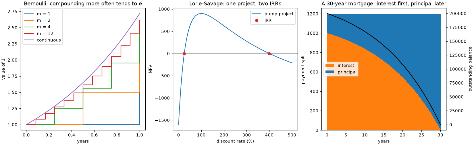 Compounding toward e, an NPV profile with two IRRs, and a mortgage amortization schedule