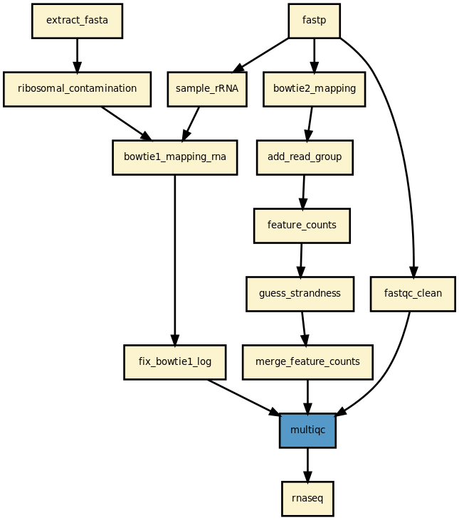 https://raw.githubusercontent.com/sequana/sequana_rnaseq/main/sequana_pipelines/rnaseq/dag.png