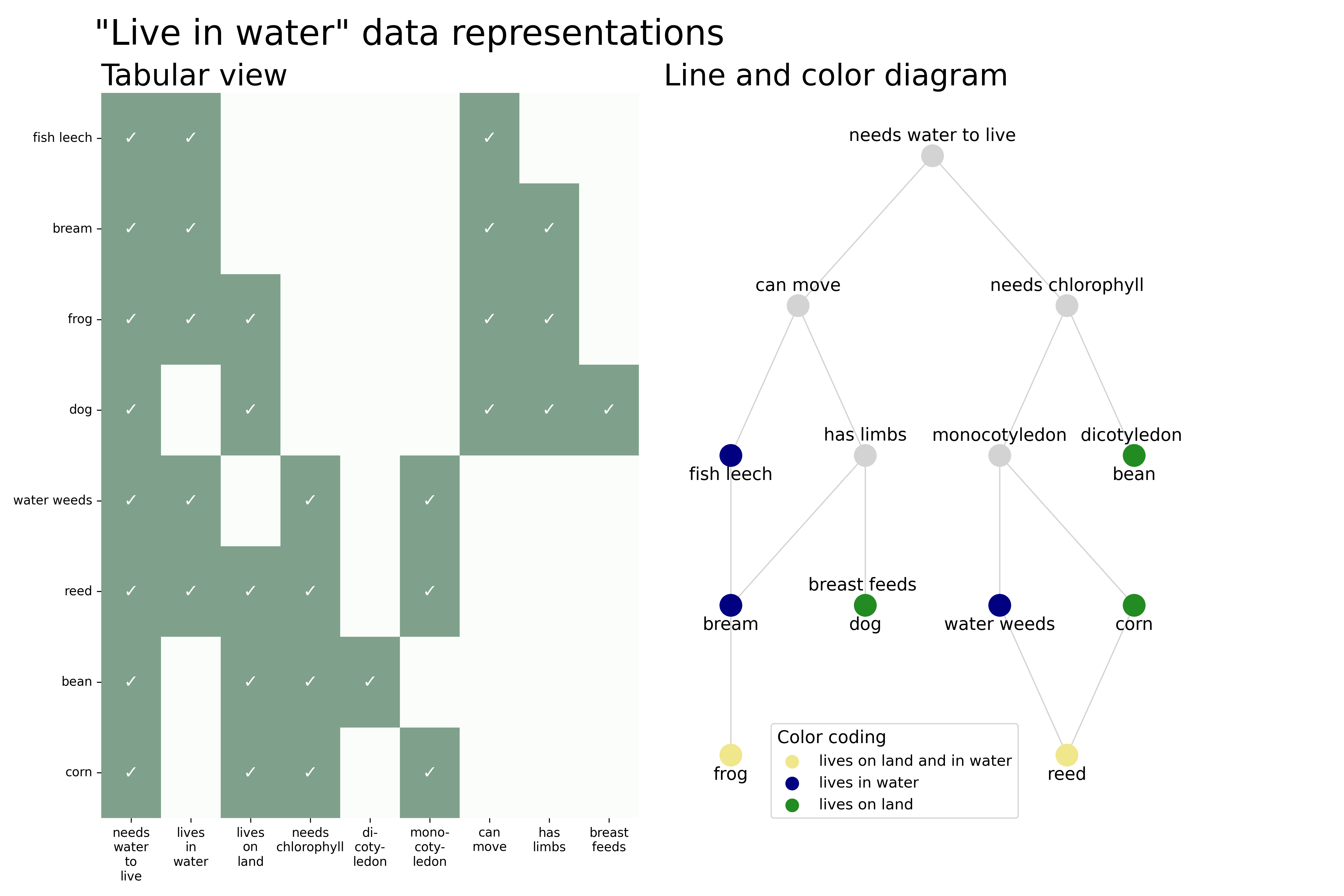 Live in water representation comparison