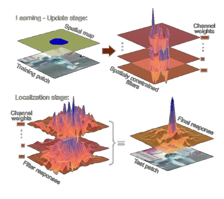 Diagram of the CSR-DCF approach, showing the learning stage with a spatial reliability map and the localization stage combining per-channel filter responses