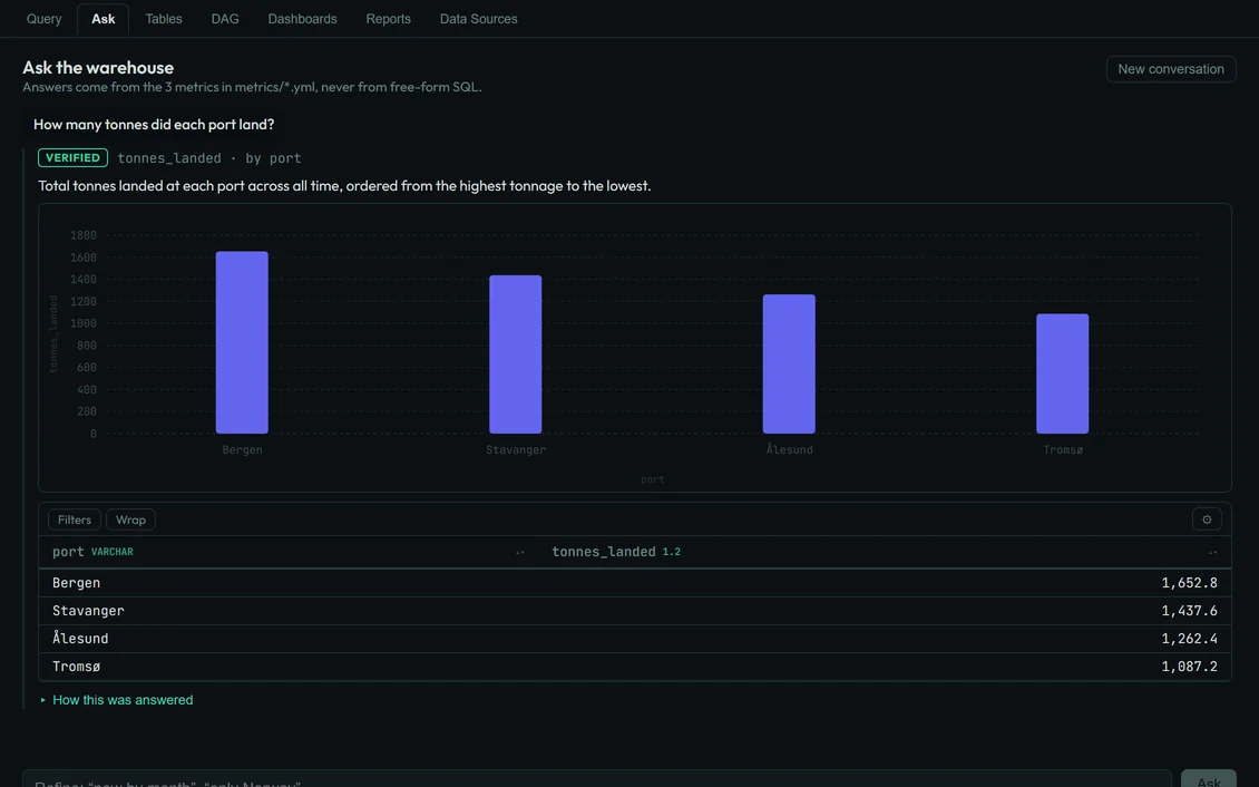 Ask: tonnes by port answered from a defined metric
