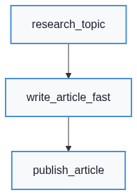 Plan: research_topic → write_article_fast → publish_article