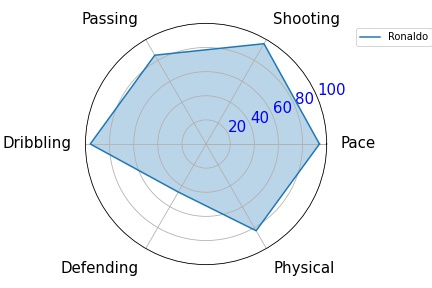 Radar chart with single groups