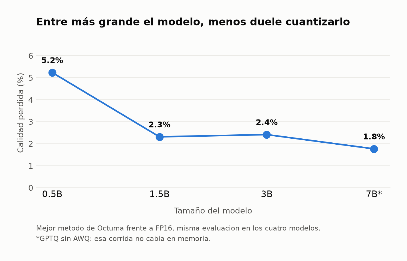 Quality lost by model size, in PyTorch