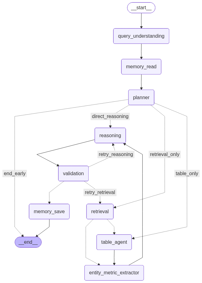 LangGraph Workflow