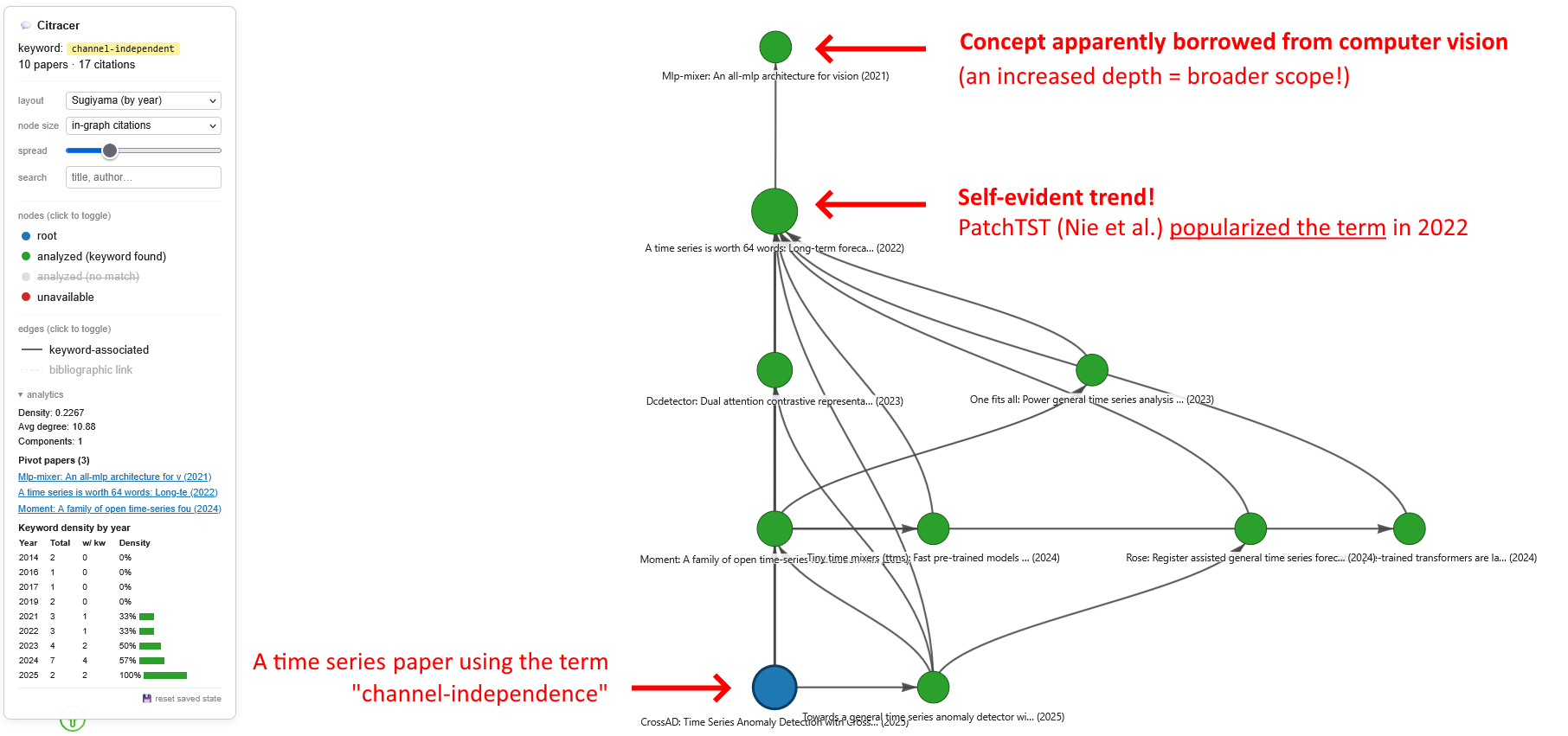 citracer interactive graph