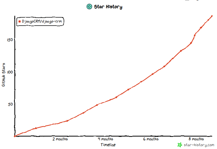 Django-CRM star history