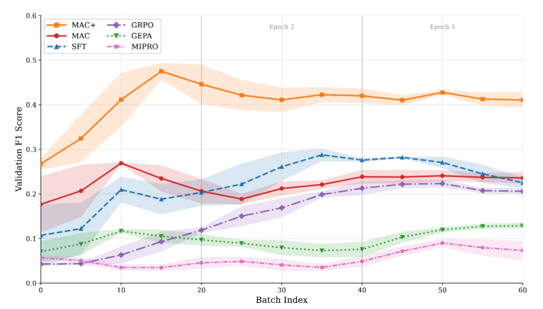 Validation F1 vs training batches — MAC variants against baselines on 3B models (ECHR dataset)