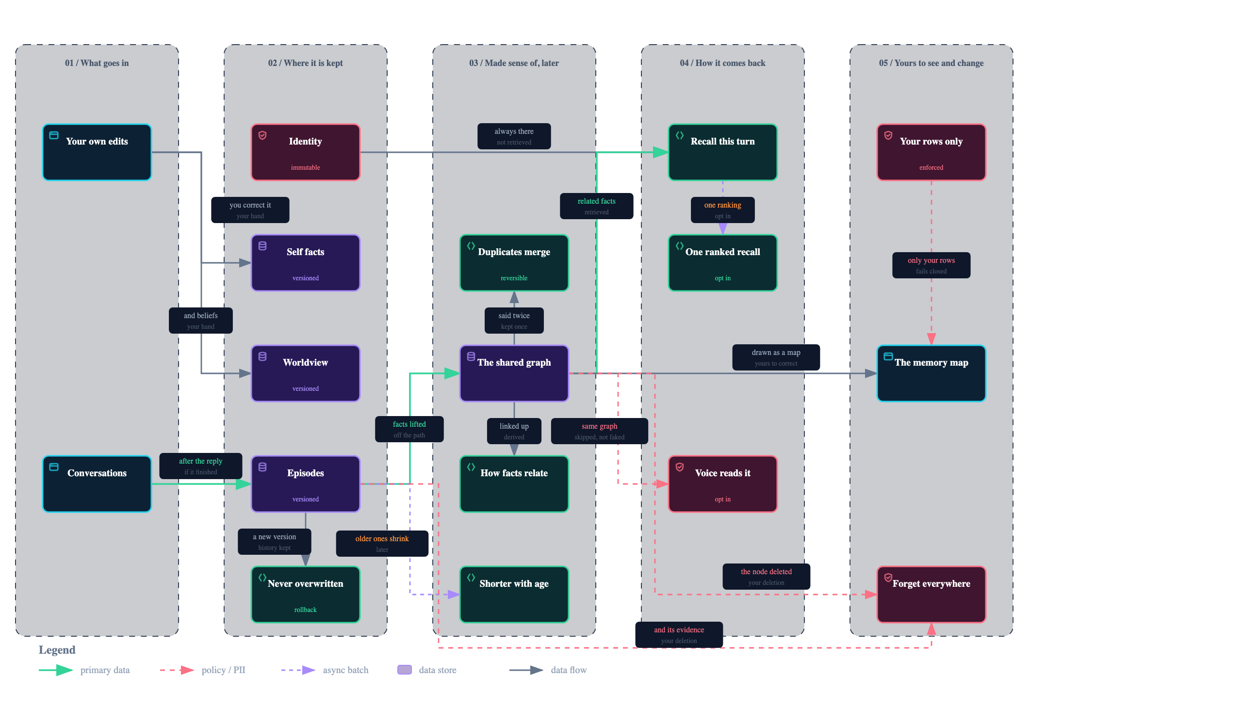 How memory works in the engine: four typed stores that are versioned and never overwritten, a shared graph made sense of off the reply path, ranked recall, and forget that reaches every layer and every version.