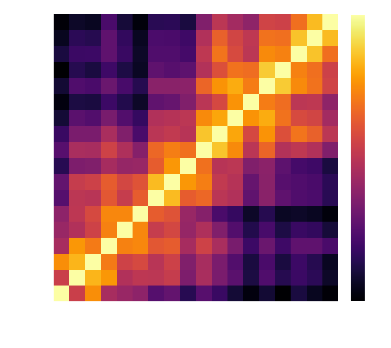 Self-comparison heatmap