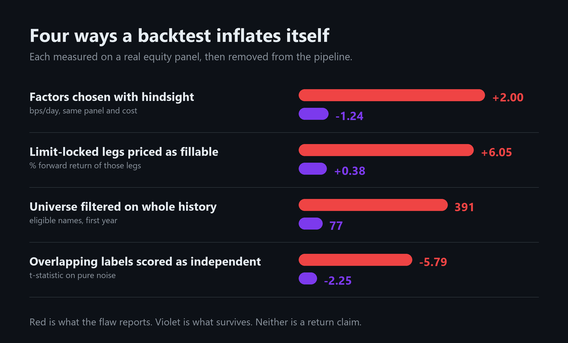 Four measured biases