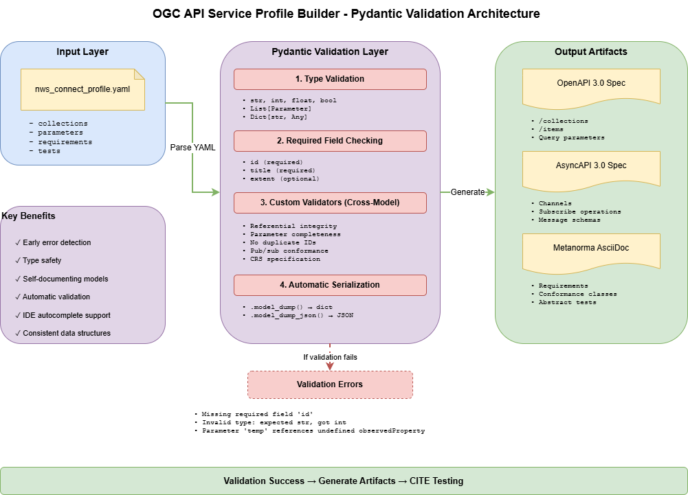 OGC API Service Profile Builder - Pydantic Validation Architecture drawio