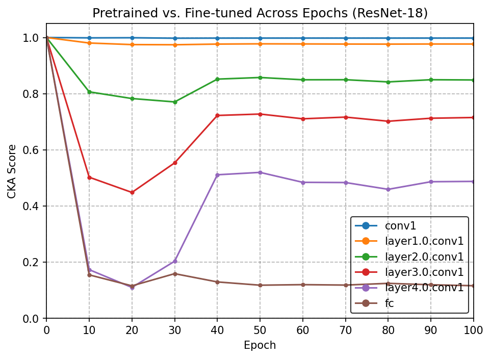 CKA Score Trend Across Epochs