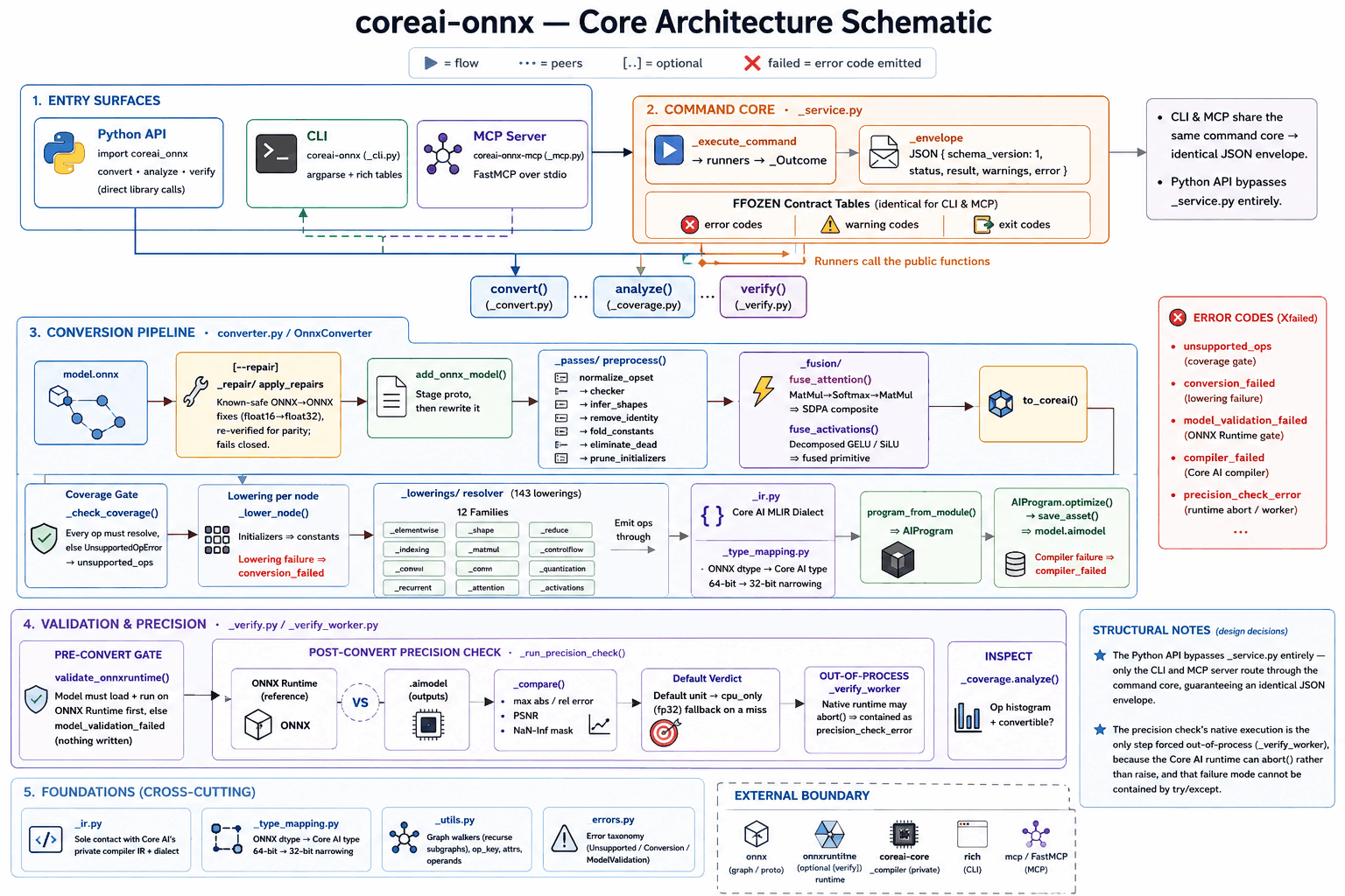 coreai-onnx core architecture schematic: the three entry surfaces over a shared command core, the preprocess-fuse-lower conversion pipeline that emits the .aimodel, and the validation and precision checks that gate it