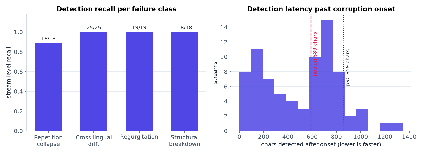 detection recall per failure class, and the latency distribution past onset